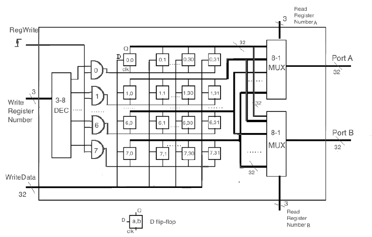 Chapter 2 – Register&nbsp;file